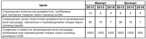 Цели проекта &laquo;Совершенствование таможенного администрирования&raquo;